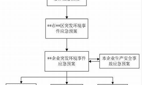 环境保护应急预案(环境保护应急预案编制导则)